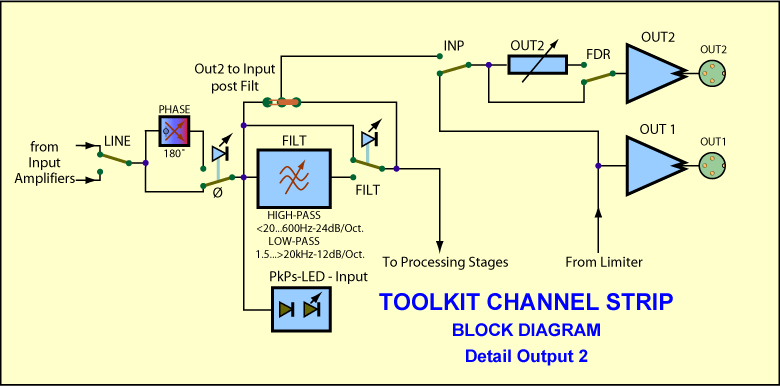 Blockschaltbild Channel Strip ToolKit - Detail Output 2
