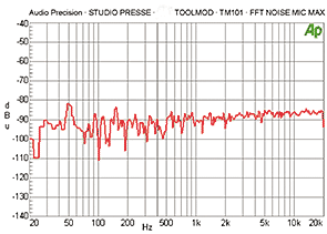 TM101 Diagramm FFT Rauschspektrum