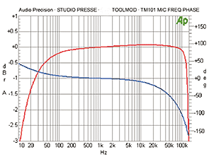 TM101 Diagramm Frequenzgang und Phasengang