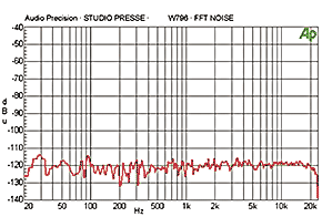 FFT Noise W796