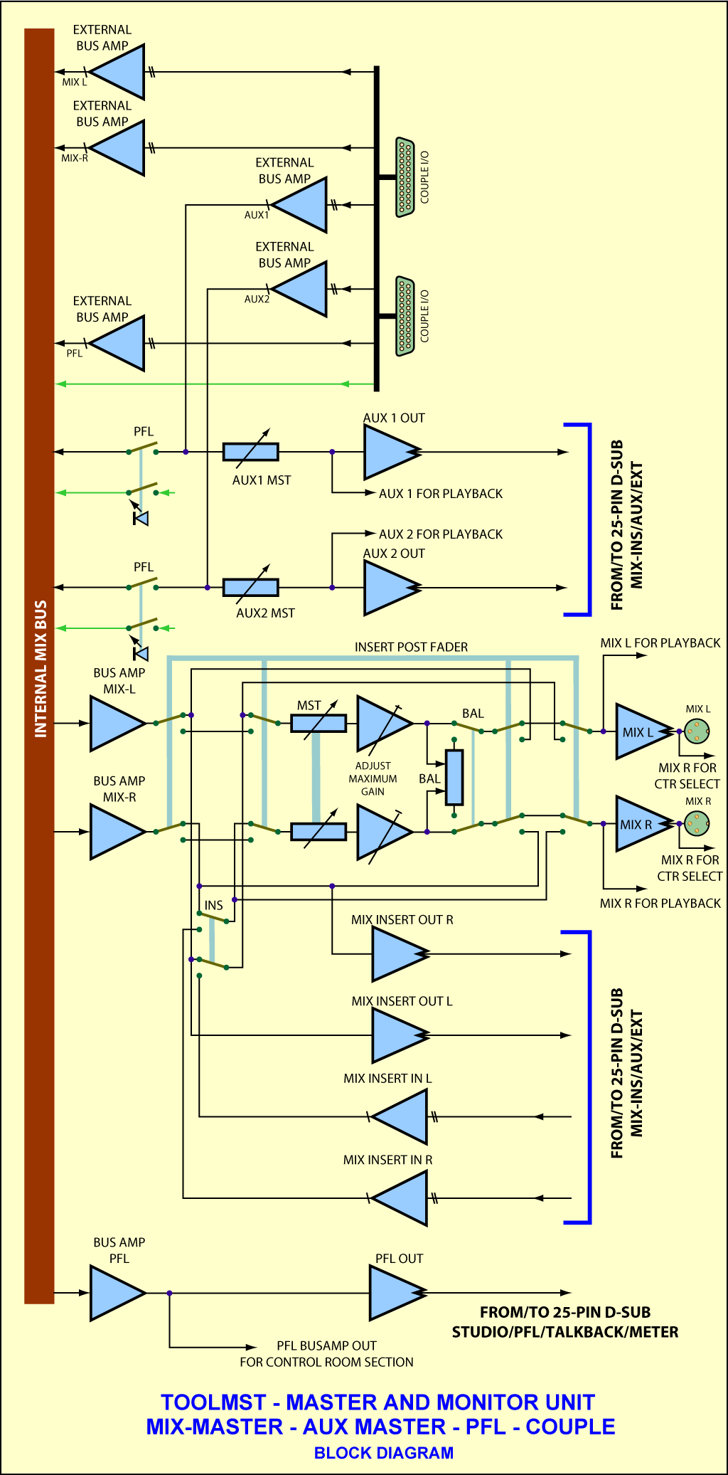 ToolMst Blockschaltbild Summenbereich