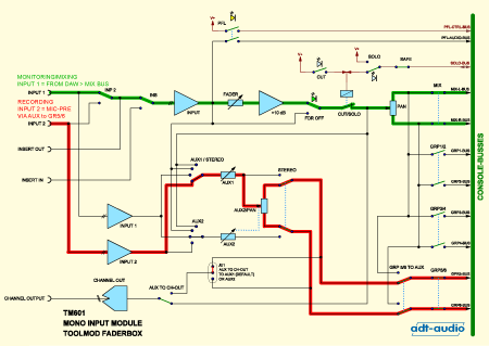 Inline Beispiel 1 mit Monitoring über Stereo-Summe Mix und Recording über Gruppe 5/6