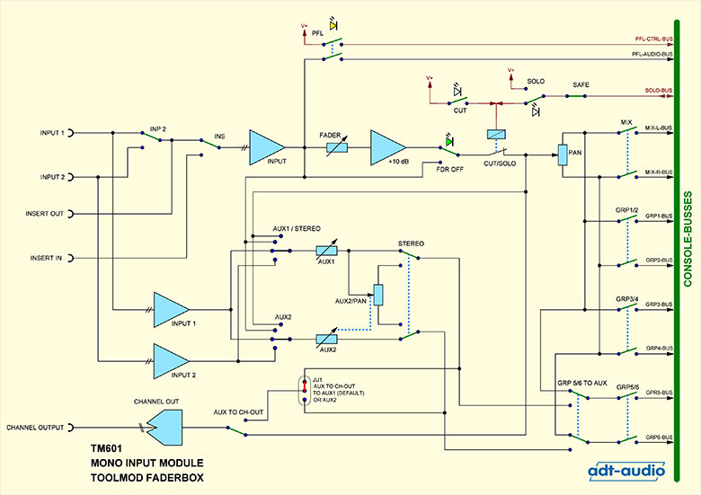 Faderbox Blockschaltbild Mono Eingangsmodul TM601