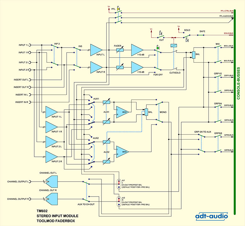 Faderbox Blockschaltbild Stereo Eingangsmodul TM602