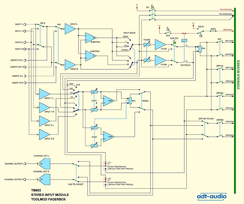 Faderbox Blockschaltbild MS-Stereo Eingangsmodul TM603