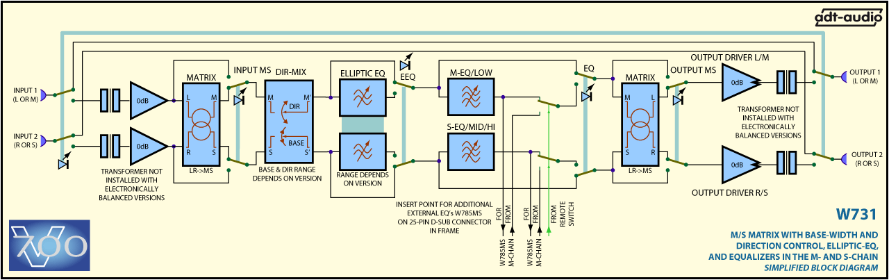 Blockschaltbild MS Richtungsmischer mit MS Equalizer W731